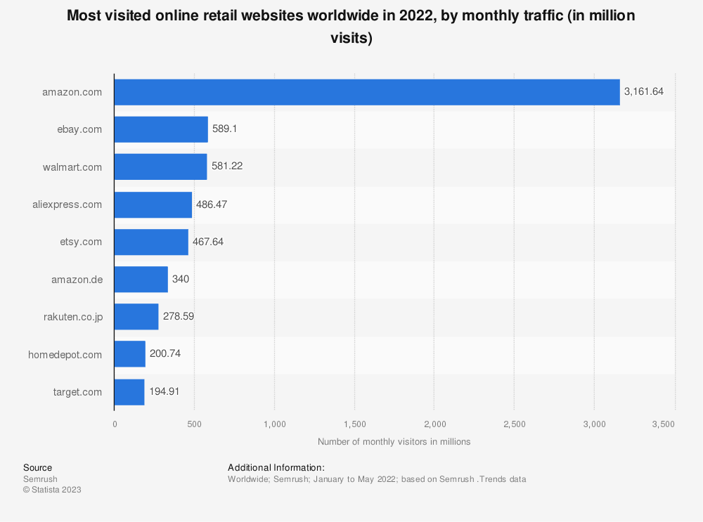 Statista graph showing top online retailers with Amazon ranking in the lead.