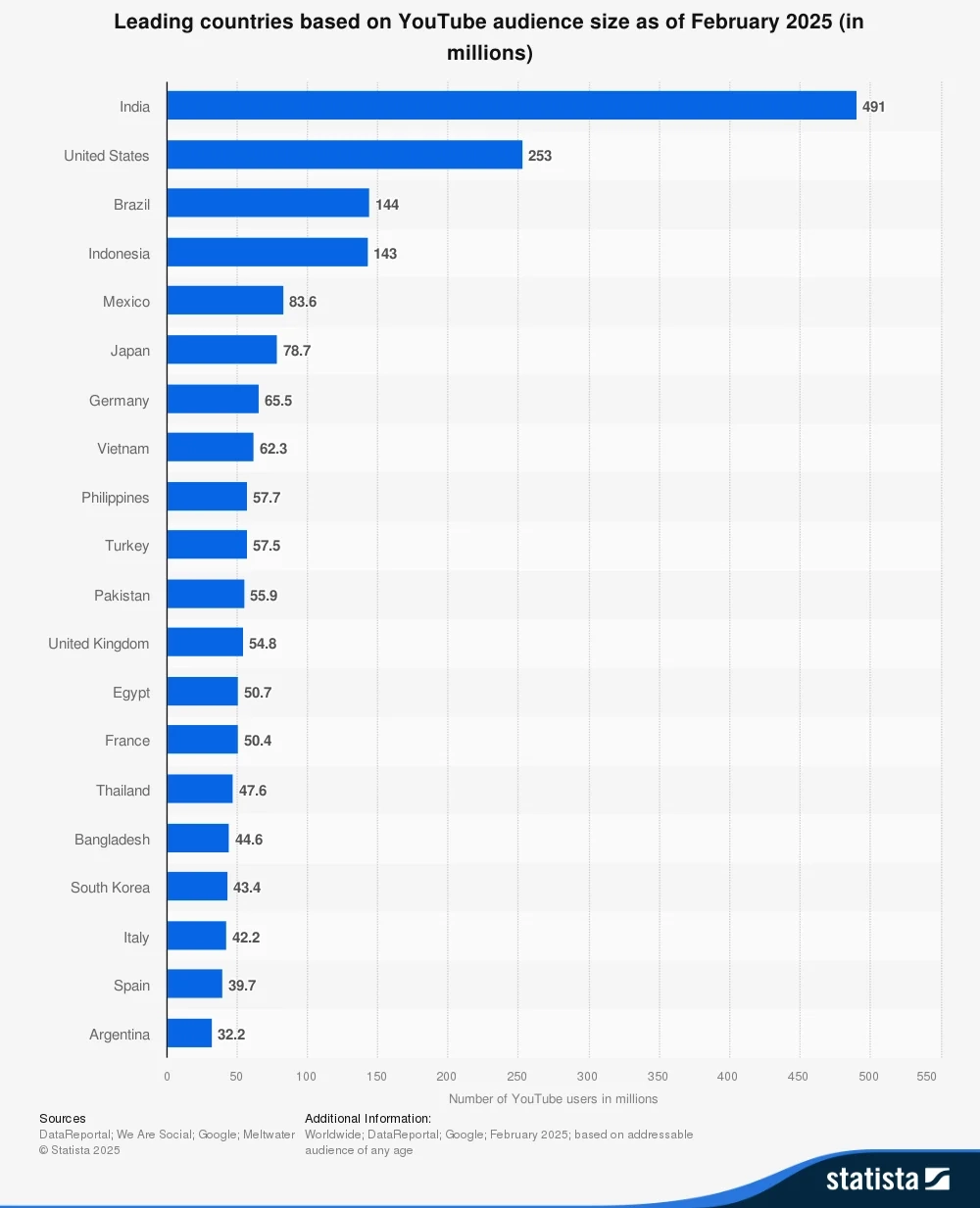 In the U.S., 253 Million YouTube Users Engage With Video Content