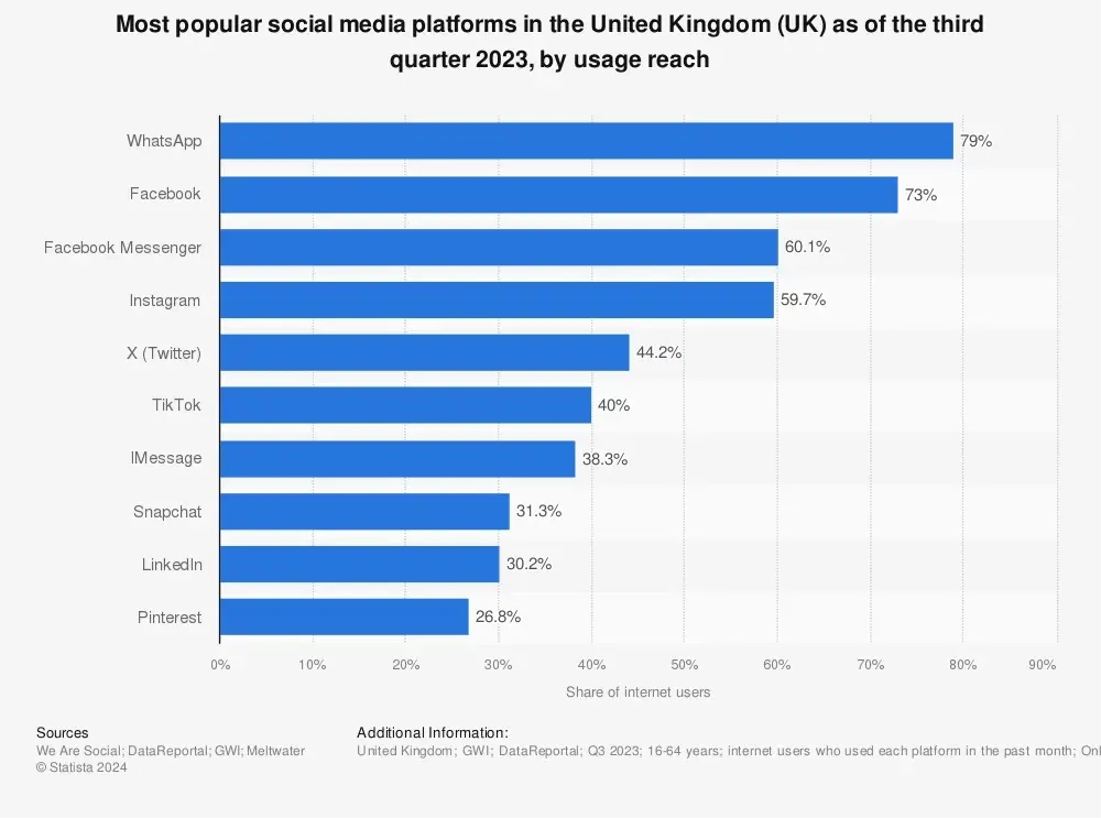 ranking the most popular social media platforms in the United Kingdom