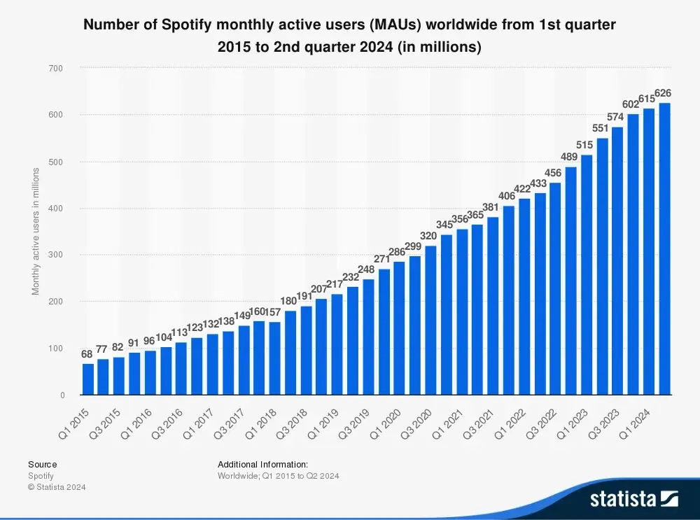 As of the Second Quarter of 2024, Spotify Has 626 Million Active Users Worldwide