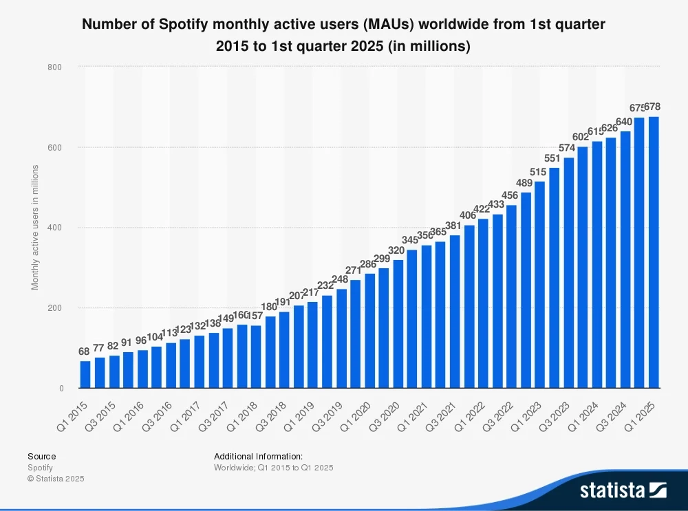 As of the Fourth Quarter of 2025, Spotify Has 678 Million Active Users Worldwide