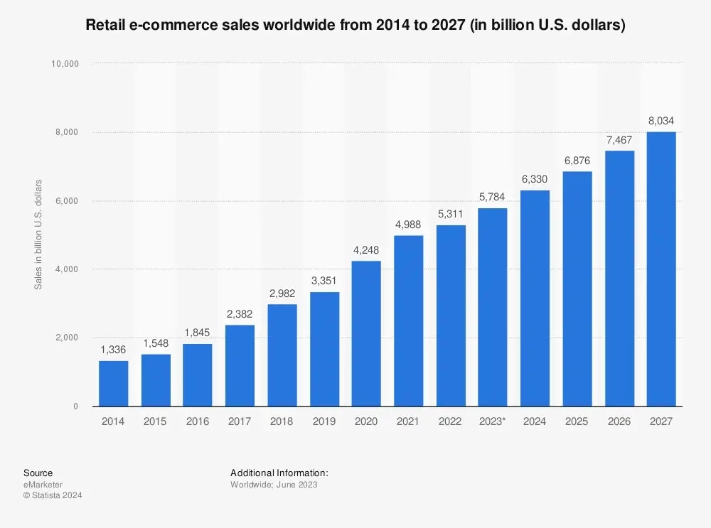 eCommerce Sales Are Projected to Reach $8 Trillion by 2027