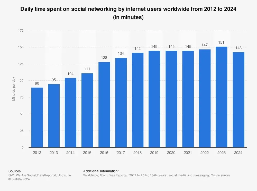 internet users spend about 151 minutes per day on social media