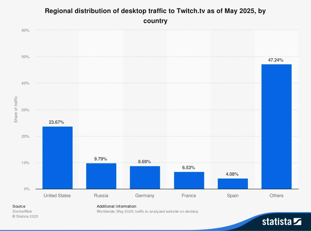 United States leads the way, accounting for over 23% of Twitch’s worldwide desktop traffic on Twitch