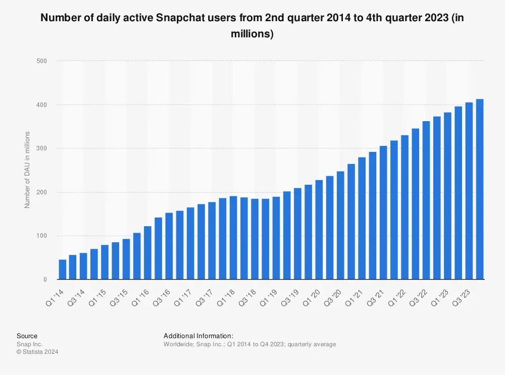 Snapchat Daily Active Users