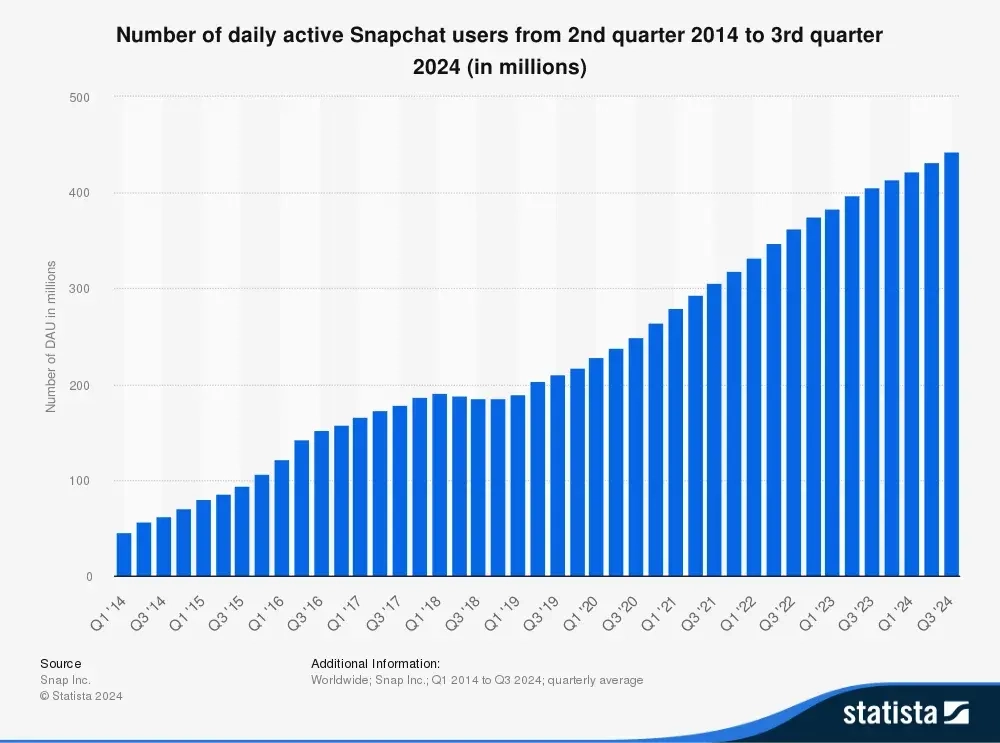 Snapchat Daily Active Users