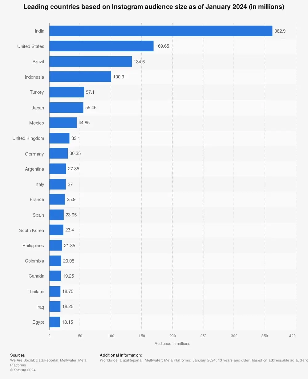 Graph from Statista ranking the countries with the most active Instagram users.