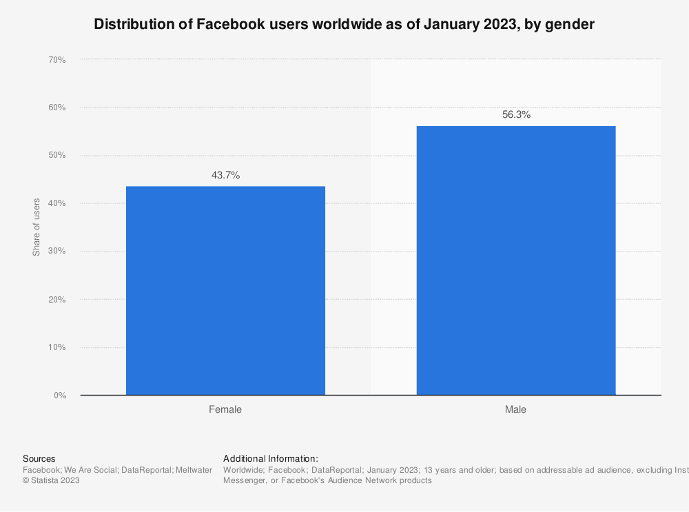 Facebook’s global user base by gender