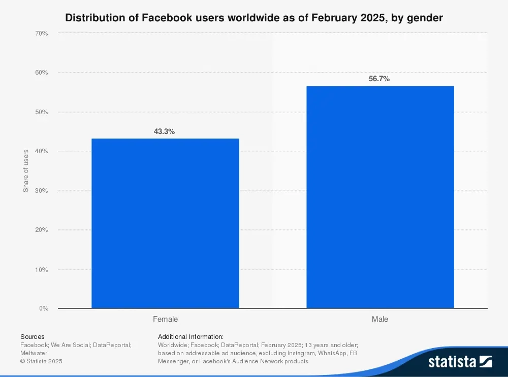 Facebook’s global user base by gender