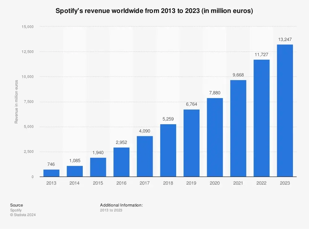 Spotify’s 2023 Revenue Was Over 13.2 Billion Euros