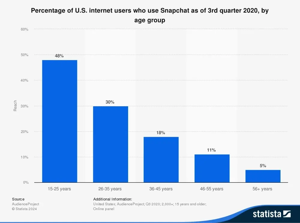 38.8% of Snapchat users fall in the 18-24 age group.