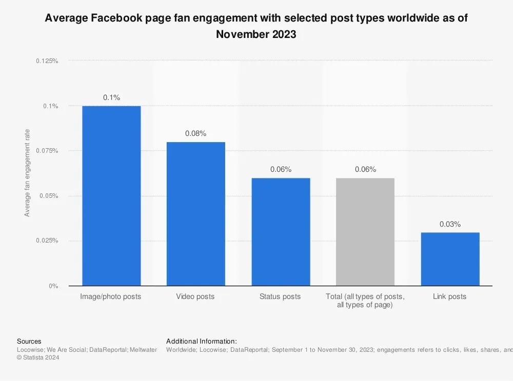 Images boast the highest engagement rate on Facebook