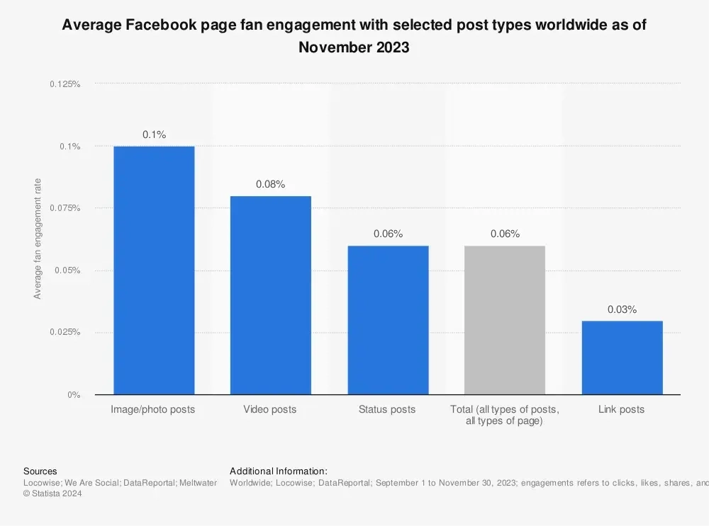 Facebook Post Stats 33 Essential Facebook Statistics You Need To Know In 2024