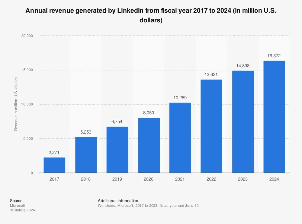 LinkedIn’s Annual Revenue Is Over $16.37 Billion
