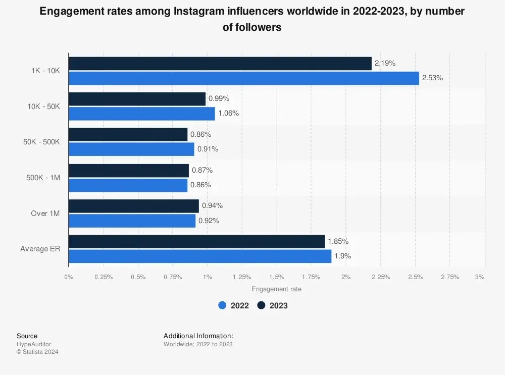 Engagement rates amongst Instagram influencers