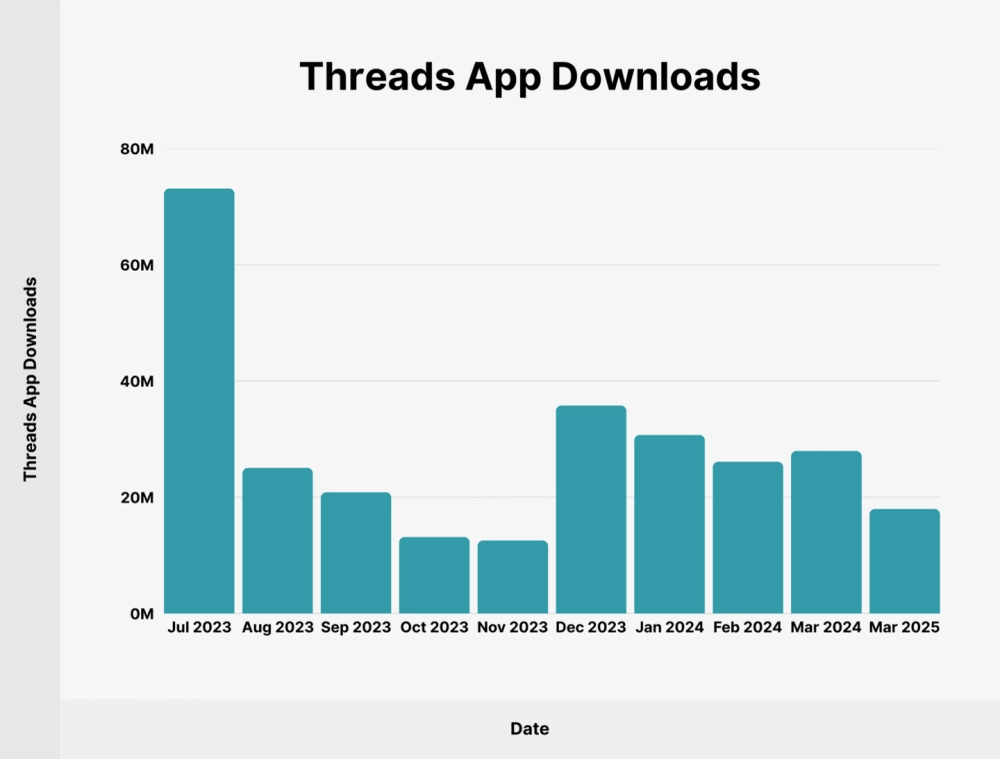 Threads has generated over 100 million downloads on the Google Play Store alone.