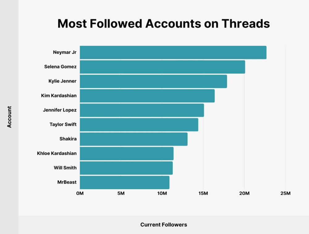 Most followed accounts on Threads