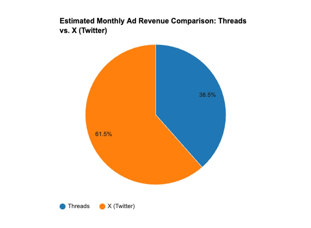 Threads vs. X: Factors Influencing Ad Revenue Potential
