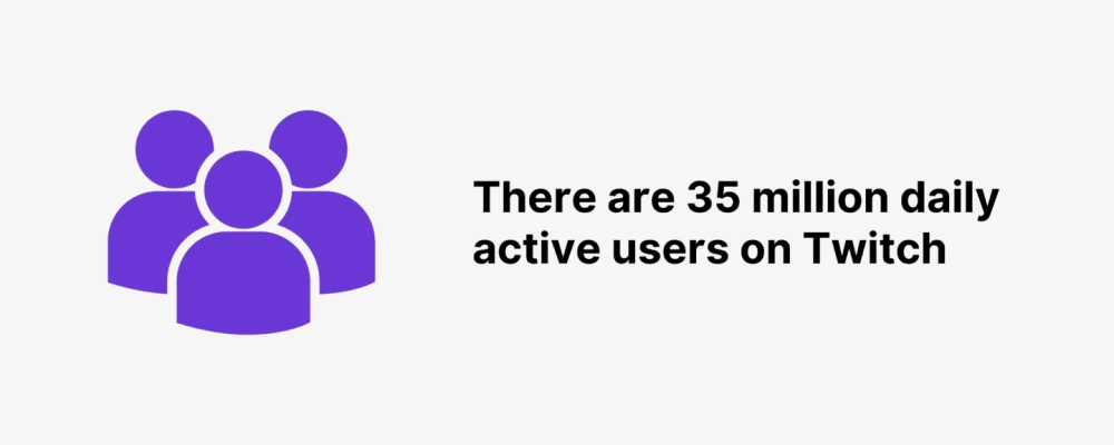 There are 35 million daily active users on Twitch