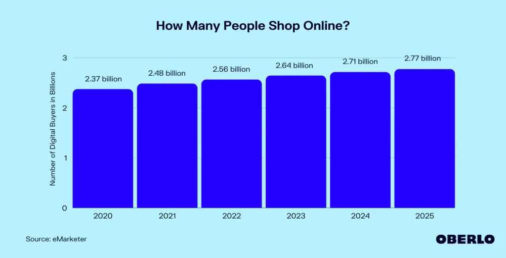 2.71 Billion People Were Expected to Shop Online in 2024, Up From 2.37 Billion People in 2020