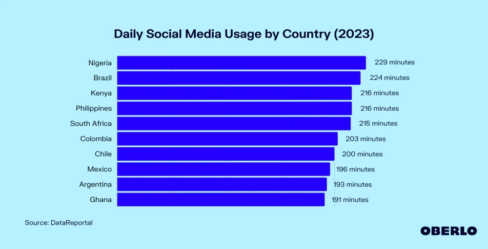The Average User Spends 2 Hours and 32 Minutes on Social Media Daily