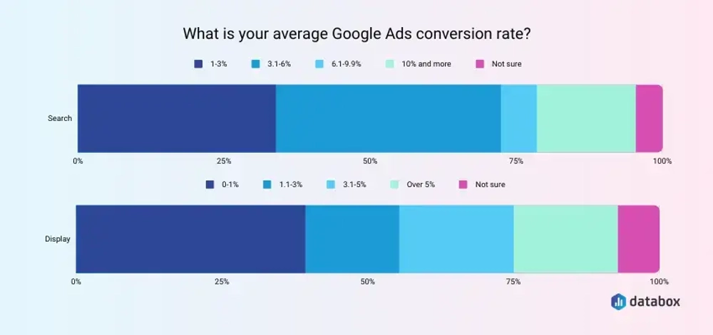 The Average Conversion Rate on Google SearchAds is 3.1 - 6%