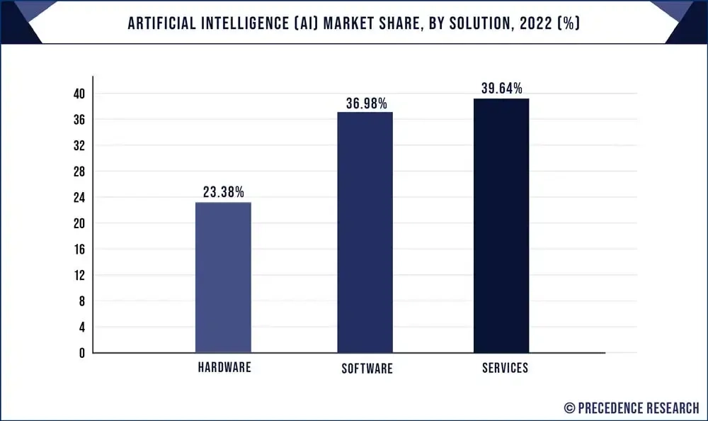 Services Holds 39.64% of the AI Market Share