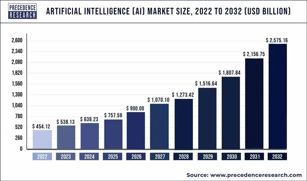 The Global AI Market is Expected to Reach $538.13 Billion in 2023