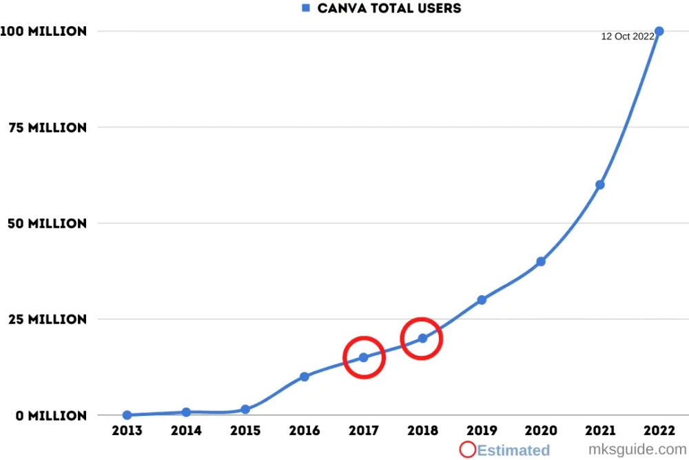 Usuários do Canva de 2013 a 2022