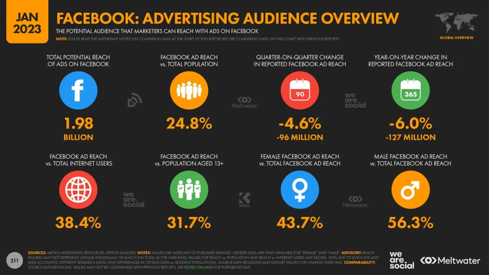 The potential reach of Facebook Ads is 1.983 billion users