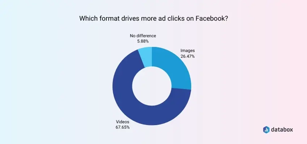 Video Ads Are the Way to Go on Facebook