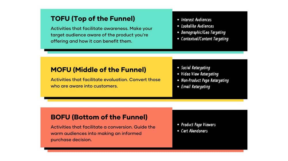 Facebook Ad Funnel Optimisation