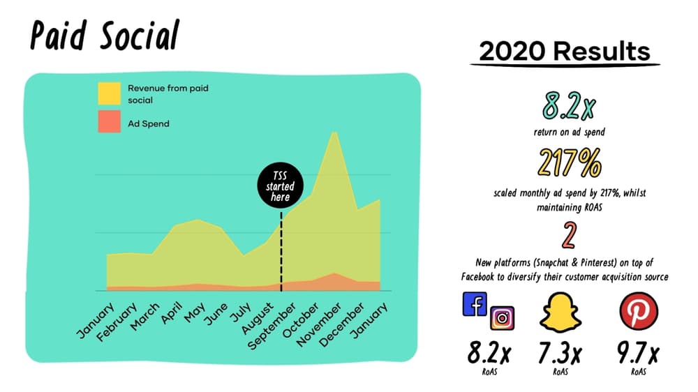 Facebook ad results from optimising campaigns