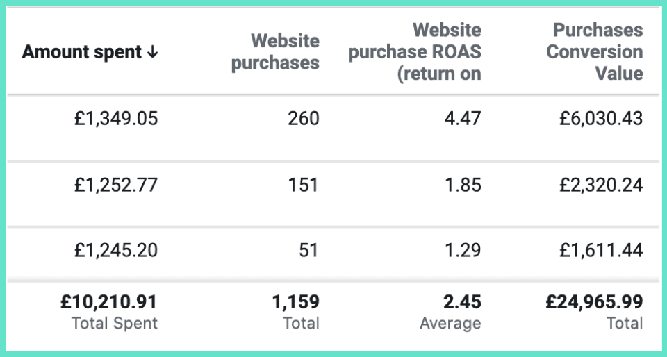 Website purchase conversion value facebook deals ads