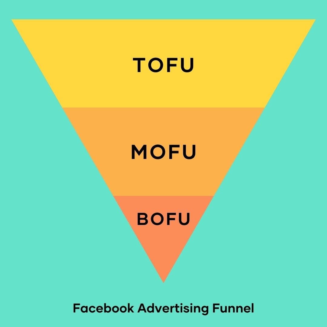 Facebook Advertising Funnel (TOFU, MOFU, BOFU) Facebook Advertising Funnel (TOFU, MOFU, BOFU)