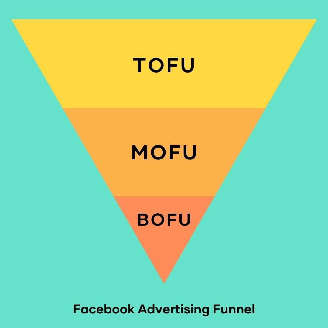 Facebook Advertising Funnel (TOFU, MOFU, BOFU)
