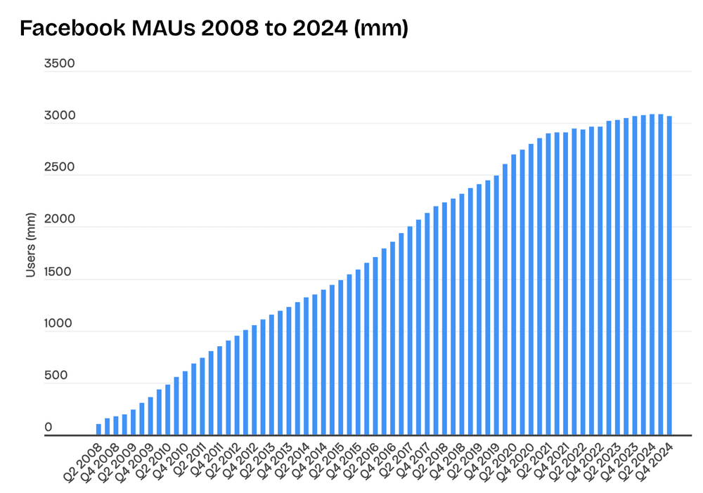 33 Essential Facebook Statistics You Need To Know In 2025 33-essential-facebook-statistics-you-need-to-know-in-2025