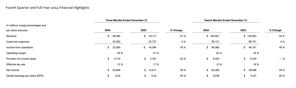Facebook Revenue 2024 and Q4