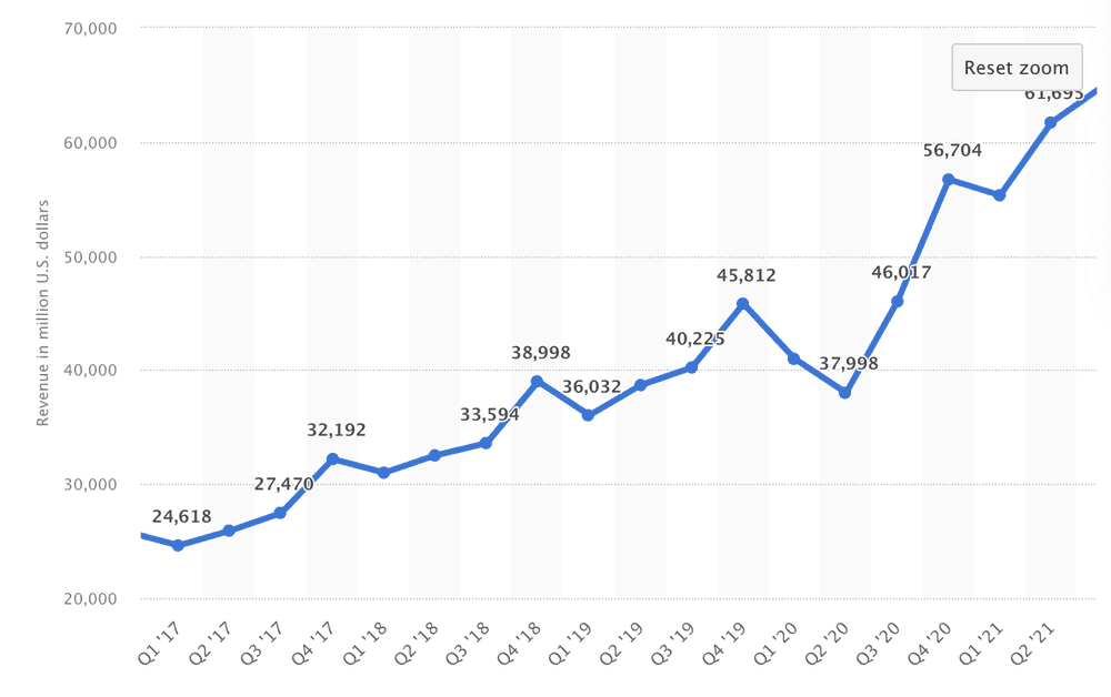 Google Revenue Growth Statistics 2017 to 2021