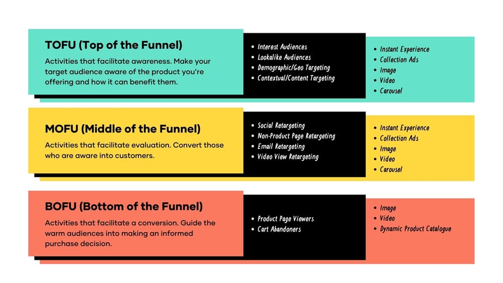 how to scale a facebook ad funnel