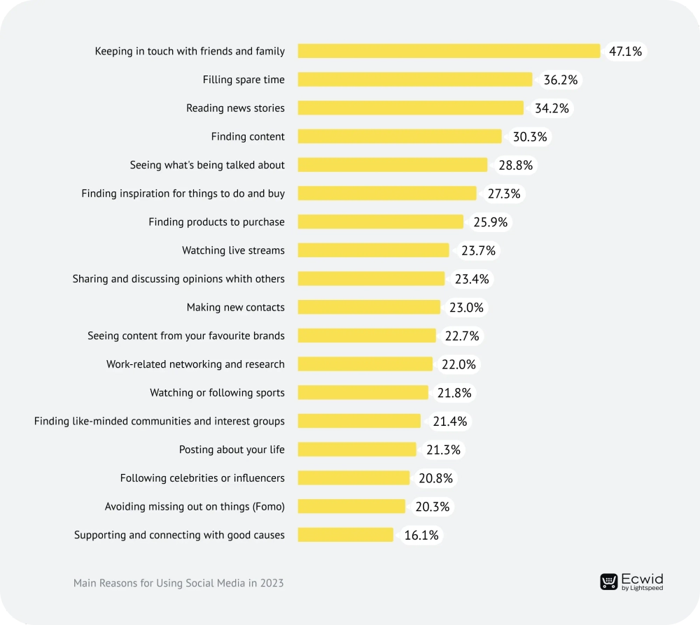 The Top Reason for Using Social Media is Getting News