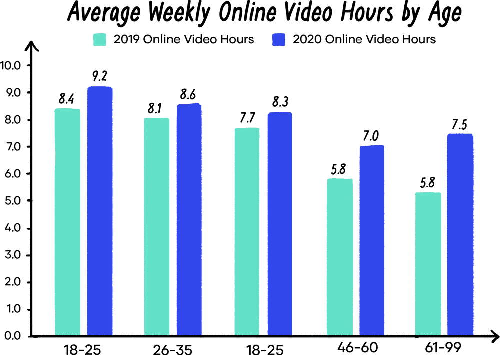 Social Media Content Strategy - Average weekly online video hours by age