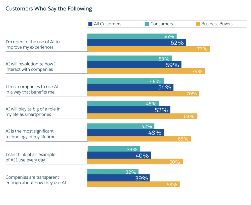How customers feel about AI