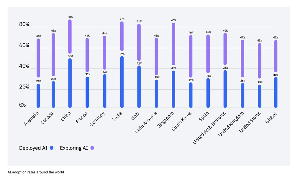 32 Essential AI Statistics You Need To Know In 2025 32-essential-ai-statistics-you-need-to-know-in-2025