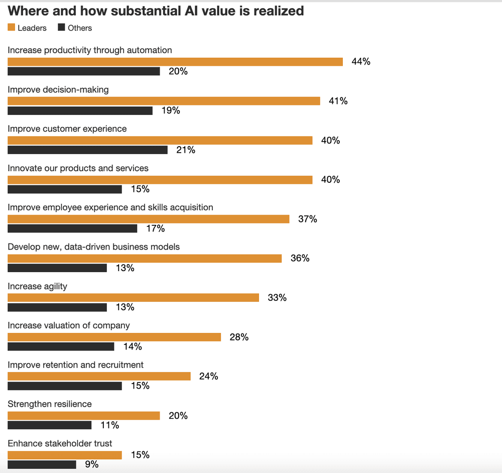 Top value-based business benefits of AI