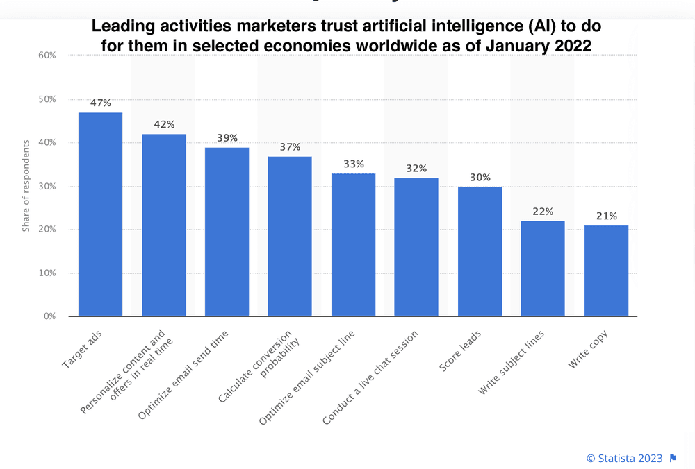 Top AI activities by marketers