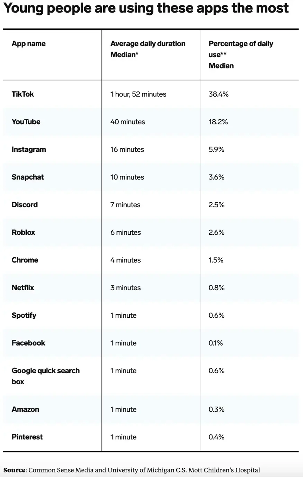 Kids Spend, on Average, Nearly 2 Hours Per Day on TikTok