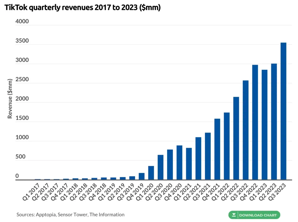 TikTok Earned an Estimated $9.37 Billion in Revenue in Q3 2023