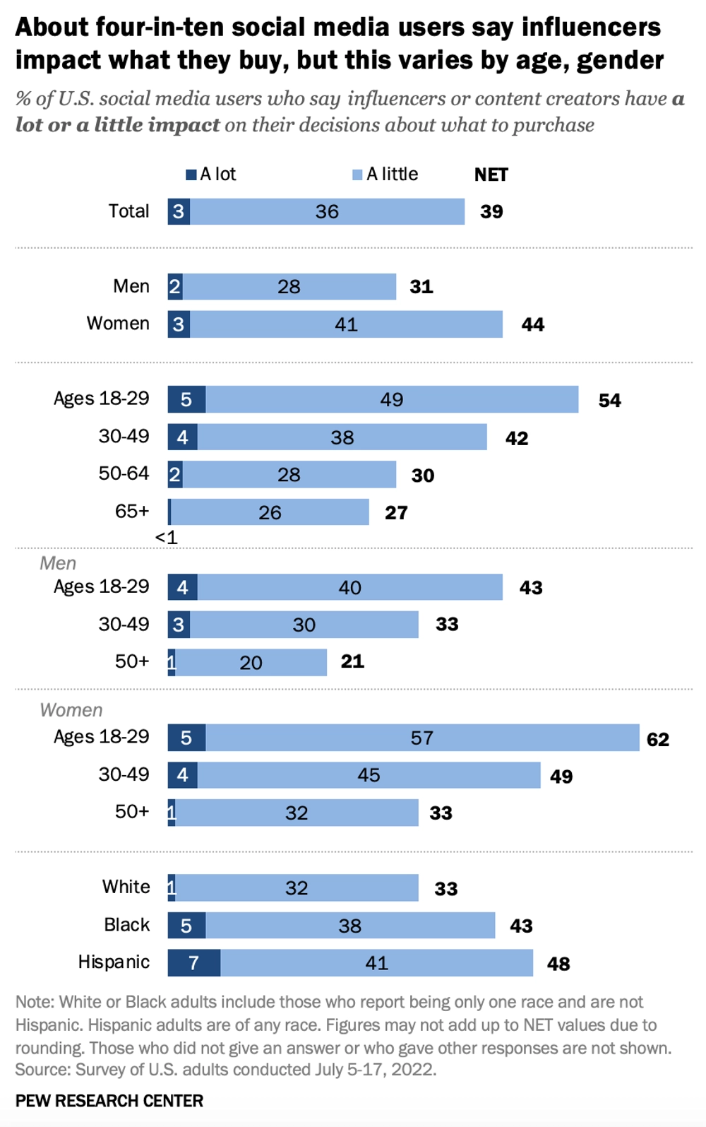 4 Out of 10 Consumers Purchased Something After Seeing it Recommended by an Influencer