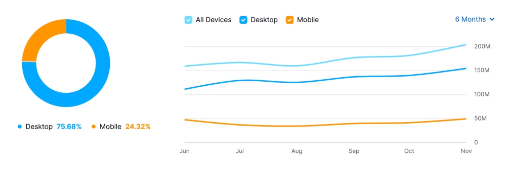 22.93% of Shopify Traffic Comes From Mobile Devices